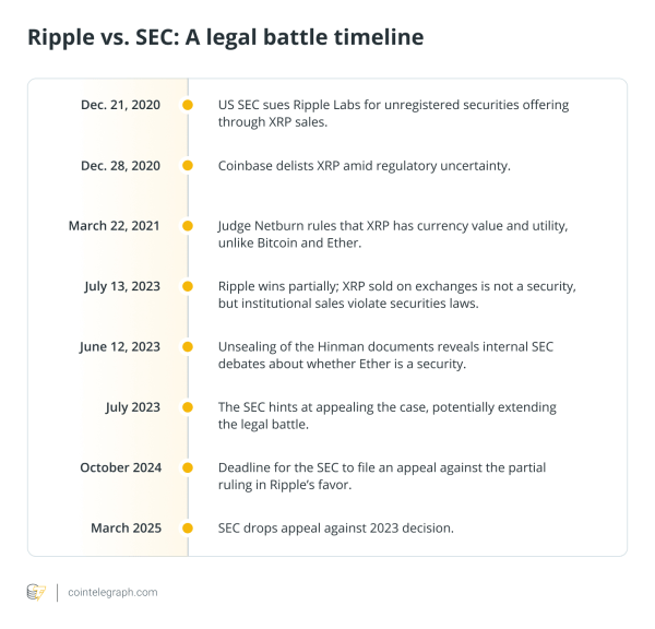 XRP достигает 3 долл. США, адвокат прогнозирует апелляцию SEC до 15 августа. XRP достигает 3 долл. США, адвокат прогнозирует апелляцию SEC до 15 августа.