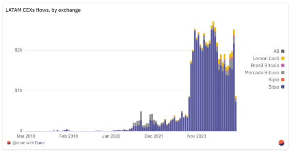 Latam Cryptocurrency Exchange потоки Burge 9x до 27 млрд. Доминирует, что битсо доминирует на рынке Latam Cryptocurrency Exchange потоки Burge 9x до 27 млрд. Доминирует, что битсо доминирует на рынке