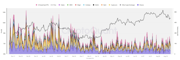 Биткоин ETF достигает 10 млрд долларов в день соперничества с топ -биржами Биткоин ETF достигает 10 млрд долларов в день соперничества с топ -биржами