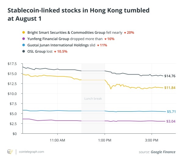 Акции HK StableCoin падают по новым правилам, эксперты утверждают Акции HK StableCoin падают по новым правилам, эксперты утверждают