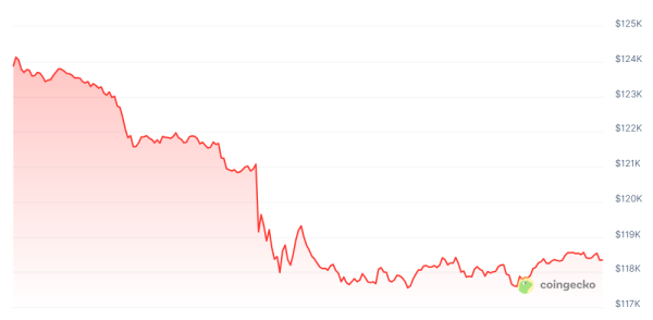 Казначейство США Бессент говорит, что с бюджетно-нейтральными Биткоин резерв все еще возможна Казначейство США Бессент говорит, что с бюджетно-нейтральными Биткоин резерв все еще возможна