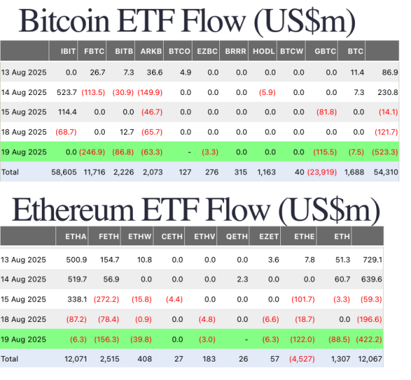 Фонды криптовалюты кровоточат с оттоком почти 1 миллиард долларов в BTC и ETH Фонды криптовалюты кровоточат с оттоком почти 1 миллиард долларов в BTC и ETH