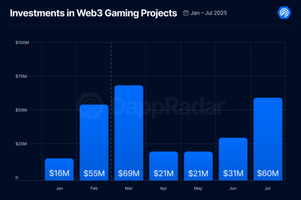 Gaming Subsking Searing Web3 в июле с 60 миллионов долларов инвестиций Gaming Subsking Searing Web3 в июле с 60 миллионов долларов инвестиций