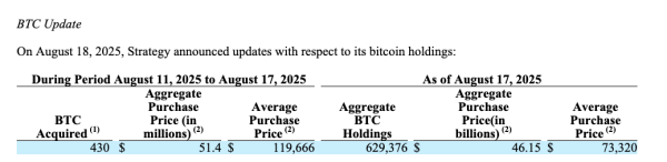 Стратегия добавляет 430 биткоин, так как BTC достигает 124 тыс. Долл. Стратегия добавляет 430 биткоин, так как BTC достигает 124 тыс. Долл.