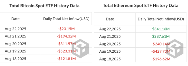 Spot Cryptocurrence ETFS видит отток в размере 1,4 млрд долларов как биткоин, эфирный спад Spot Cryptocurrence ETFS видит отток в размере 1,4 млрд долларов как биткоин, эфирный спад