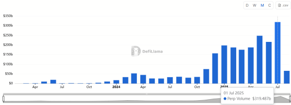 Гиперликвид превышает объем июля $319B, запись для любого Defi Perp Dex Гиперликвид превышает объем июля $319B, запись для любого Defi Perp Dex