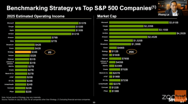 Стратегия Наиболее неправильно понято, поскольку она размещает прибыль в размере 10 миллиардов долларов США за второй квартал