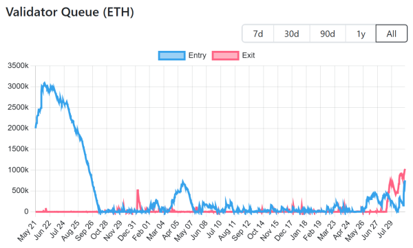 Ethereum exit queue достигает рекорда $5b ETH, что повышает проблемы с давлением продажи Ethereum exit queue достигает рекорда $5b ETH, что повышает проблемы с давлением продажи