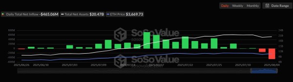Spot Ether Etfs См. Запись $465 млн ежедневно. Spot Ether Etfs См. Запись $465 млн ежедневно.