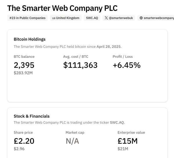MetaPlanet, Smarter Web добавьте 100 миллионов долларов в биткоин в корпоративные казначейства MetaPlanet, Smarter Web добавьте 100 миллионов долларов в биткоин в корпоративные казначейства