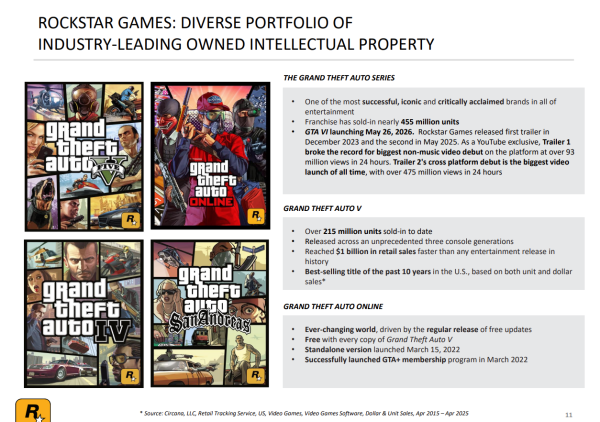 Серия Grand Theft Auto разошлась тиражом около 455 миллионов копий
             
                Серия Grand Theft Auto разошлась тиражом около 455 миллионов копий