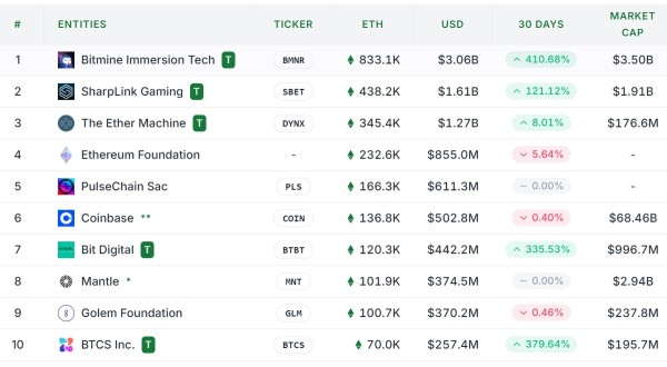 ETH Holdings Sharplink около 2 млрд долларов после покупки 264 млн. Долл. США ETH Holdings Sharplink около 2 млрд долларов после покупки 264 млн. Долл. США