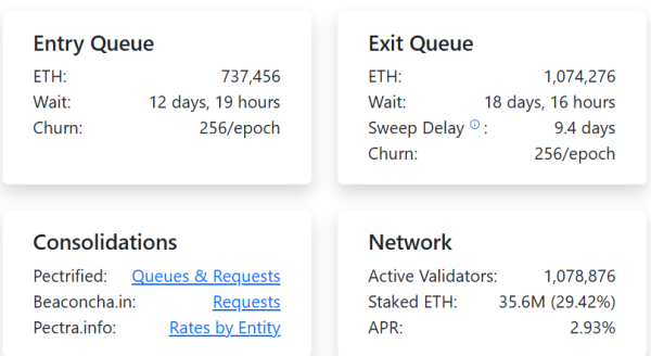 Ethereum exit queue достигает рекорда $5b ETH, что повышает проблемы с давлением продажи Ethereum exit queue достигает рекорда $5b ETH, что повышает проблемы с давлением продажи