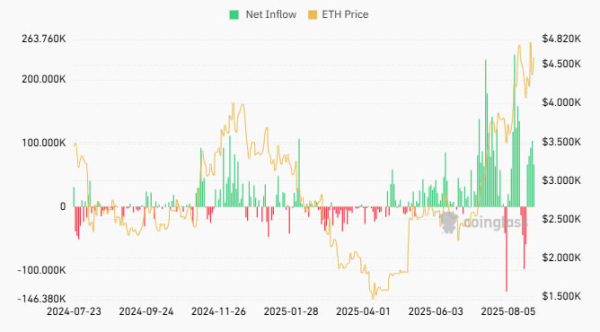 Ether Etfs Crush Bitcoin с 10 -кратным притоком на этой неделе Ether Etfs Crush Bitcoin с 10 -кратным притоком на этой неделе