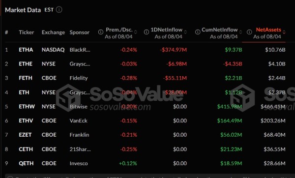 Spot Ether Etfs См. Запись $465 млн ежедневно. Spot Ether Etfs См. Запись $465 млн ежедневно.