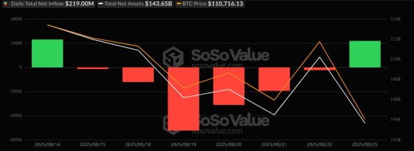 Spot Bitcoin Etfs нарушайте шестидневную серию оттока с притоком 219 миллионов долларов Spot Bitcoin Etfs нарушайте шестидневную серию оттока с притоком 219 миллионов долларов