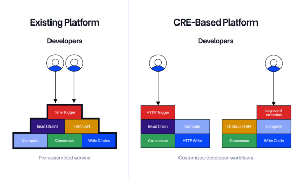 Che Chainlink’s Cre так же преобразует, как EVM, говорит соучредитель Che Chainlink’s Cre так же преобразует, как EVM, говорит соучредитель