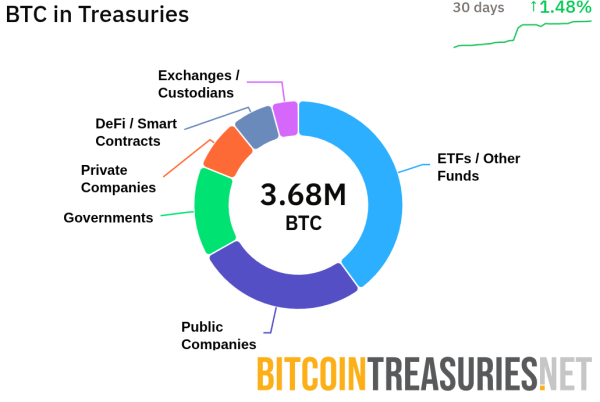 Amdax нацелен на 1% всего биткоина с запуска казначейства в 23 млн. Долл. США Amdax нацелен на 1% всего биткоина с запуска казначейства в 23 млн. Долл. США