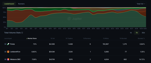 Pump. fun тратит 62 млн долларов на выкуп на стабилизацию цены насоса Pump. fun тратит 62 млн долларов на выкуп на стабилизацию цены насоса