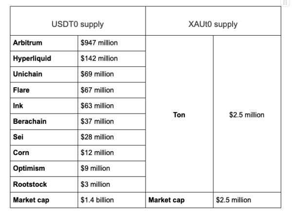 USDT0 и XAUT0 теперь живут на многоугольниках USDT0 и XAUT0 теперь живут на многоугольниках