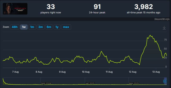 
                Пиковый онлайн улучшенной версии Senua’s Saga: Hellblade 2 в Steam не превысил 100 игроков
            