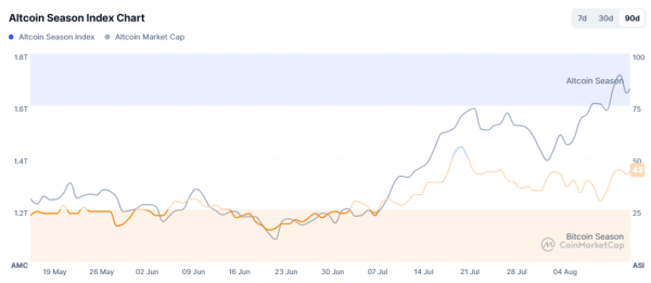 Ethereum, Altcoin Coniting Boom может сигнализировать о истощении покупателя Биткоин Ethereum, Altcoin Coniting Boom может сигнализировать о истощении покупателя Биткоин
