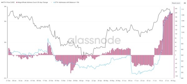 Ethereum Whales накапливает 300 миллионов долларов, так как приток ETF достиг 1,7 млрд. Долл. США Ethereum Whales накапливает 300 миллионов долларов, так как приток ETF достиг 1,7 млрд. Долл. США