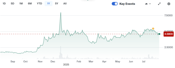 Cango повышает выход добычи Биткоин, добавляет 650 BTC в июле Cango повышает выход добычи Биткоин, добавляет 650 BTC в июле