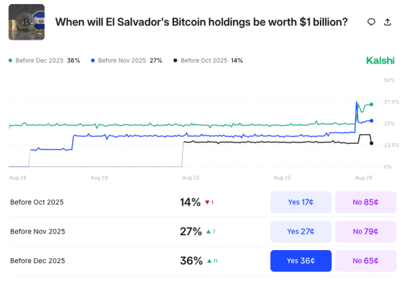 El Salvador’s Bitcoin Holdings 1 млрд долларов El Salvador’s Bitcoin Holdings 1 млрд долларов