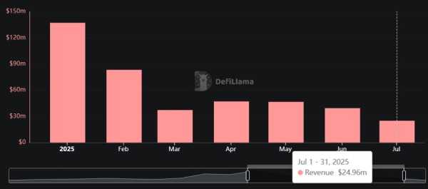 PUMP. FUN Доход достигает 2025 года, так как мемкоин обманывает PUMP. FUN Доход достигает 2025 года, так как мемкоин обманывает