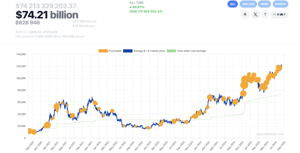 Saylor намекает на предстоящий биткоин купить из стратегии Saylor намекает на предстоящий биткоин купить из стратегии