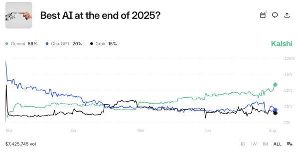 Калши -Бетторы Предсказание Близнецы станут лучшей моделью ИИ 2025 года Калши -Бетторы Предсказание Близнецы станут лучшей моделью ИИ 2025 года