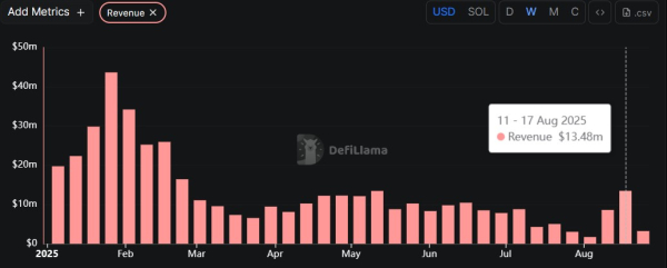 PUMP. FUN Редактирует первое место в Solana Memecoin Launchpads PUMP. FUN Редактирует первое место в Solana Memecoin Launchpads