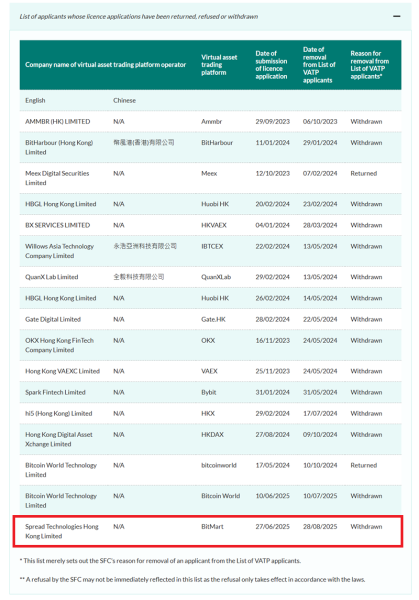 Bitmart тянет заявление на лицензию в гонконге VASP Bitmart тянет заявление на лицензию в гонконге VASP