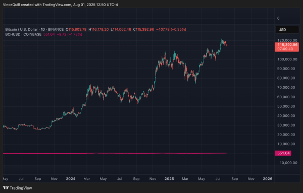 День независимости Биткоина: через 8 лет после войн размер блока