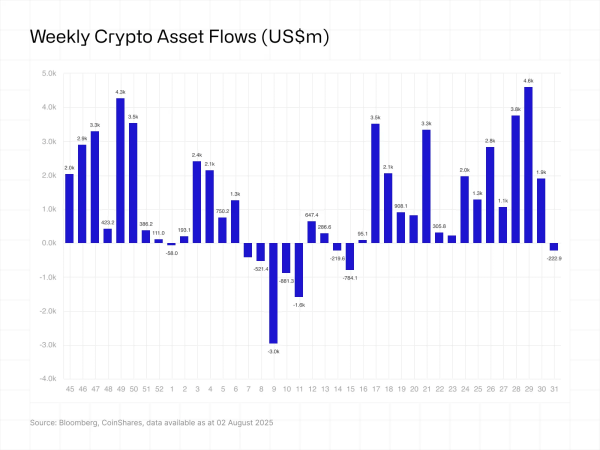 Фонды криптовалюты см. 223 млн. Долл. США, встреча FOMC заканчивается 15-недельная серия Фонды криптовалюты см. 223 млн. Долл. США, встреча FOMC заканчивается 15-недельная серия