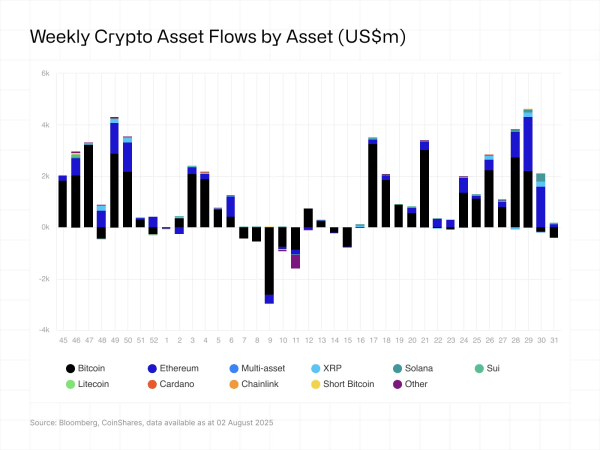 Фонды криптовалюты см. 223 млн. Долл. США, встреча FOMC заканчивается 15-недельная серия Фонды криптовалюты см. 223 млн. Долл. США, встреча FOMC заканчивается 15-недельная серия