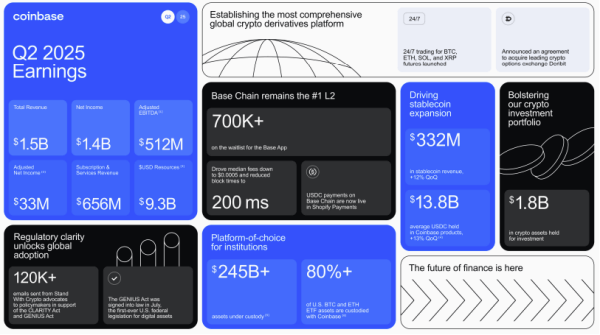 Coinbase Q2 2025: Мисс доходов, доходы Coinbase Q2 2025: Мисс доходов, доходы
