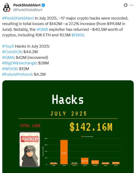 Криптовалютные взломы в июле Top 142 миллиона долларов, биржи криптовалют попали Криптовалютные взломы в июле Top 142 миллиона долларов, биржи криптовалют попали