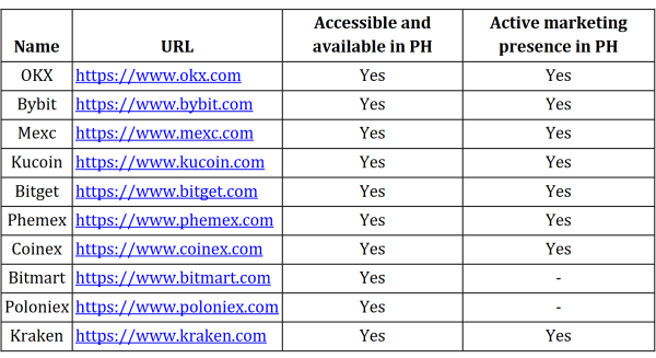 Филиппины SEC Flags 10 бирж криптовалют на нарушения Филиппины SEC Flags 10 бирж криптовалют на нарушения