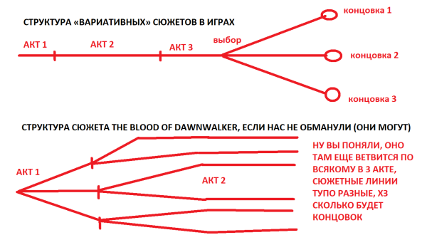 Глобальная вариативность: как The Blood of Dawnwalker от авторов The Witcher 3 пытается изменить стандарты нарратива в RPG
                 
                    Глобальная вариативность: как The Blood of Dawnwalker от авторов The Witcher 3 пытается изменить стандарты нарратива в RPG