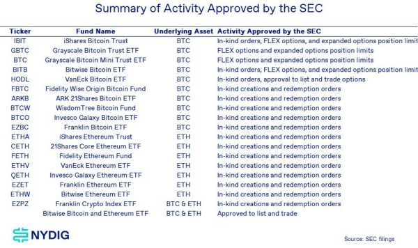 Sec Upping Bitcoin ETF Опции ограничивают IBIT: NYDIG Sec Upping Bitcoin ETF Опции ограничивают IBIT: NYDIG