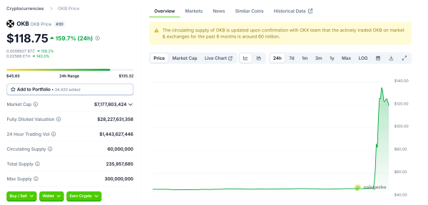 OKB прыгает на 160% на 65 -метровом токеновом ожоте и обновлении слоя x OKB прыгает на 160% на 65 -метровом токеновом ожоте и обновлении слоя x