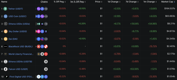 Tether публикует 4,9 млрд. Долл. США во втором квартале, так как стаблеки идут мейнстрим Tether публикует 4,9 млрд. Долл. США во втором квартале, так как стаблеки идут мейнстрим