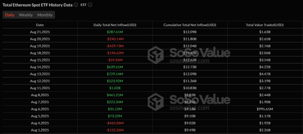 Spot Ether Etfs видите приток в 287 миллионов долларов как BlackRock, Fidelity См. Spot Ether Etfs видите приток в 287 миллионов долларов как BlackRock, Fidelity См.