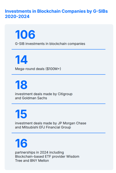 Citigroup, JPMorgan Lead Blockchain Push: Ripple Report Citigroup, JPMorgan Lead Blockchain Push: Ripple Report