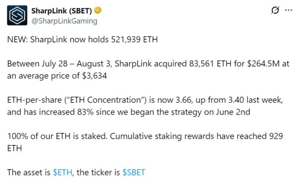 ETH Holdings Sharplink около 2 млрд долларов после покупки 264 млн. Долл. США ETH Holdings Sharplink около 2 млрд долларов после покупки 264 млн. Долл. США