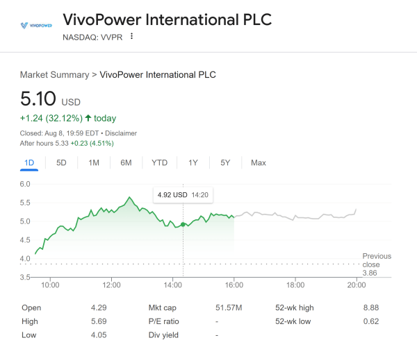 Акции VivoPower поднимаются на 32% на Ripple Couck за 100 миллионов долларов США для повышения рентгеновской стратегии Акции VivoPower поднимаются на 32% на Ripple Couck за 100 миллионов долларов США для повышения рентгеновской стратегии