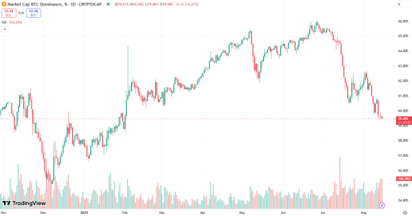 Coinbase предсказывает сезон Altcoin, так как доминирование Биткоин падает Coinbase предсказывает сезон Altcoin, так как доминирование Биткоин падает