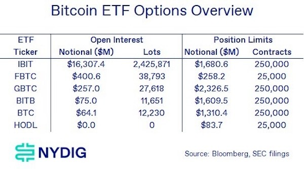 Sec Upping Bitcoin ETF Опции ограничивают IBIT: NYDIG Sec Upping Bitcoin ETF Опции ограничивают IBIT: NYDIG